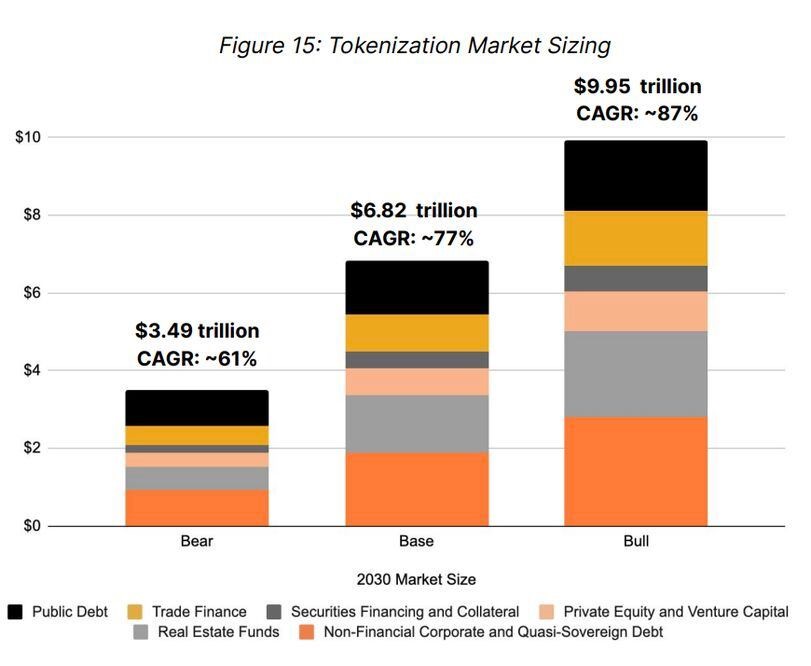 Forecasts of tokenized asset market size by 2030 (21.co)